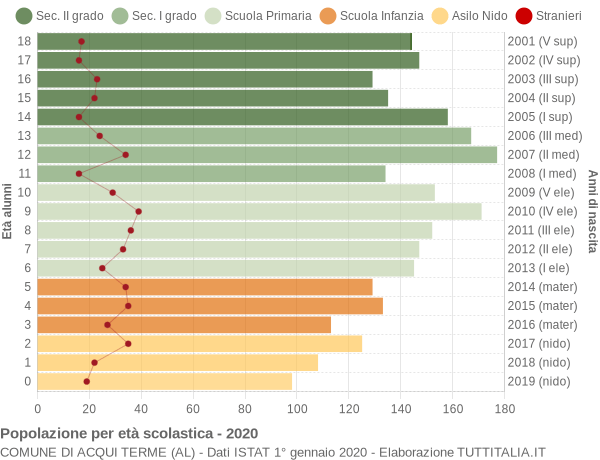 Grafico Popolazione in età scolastica - Acqui Terme 2020