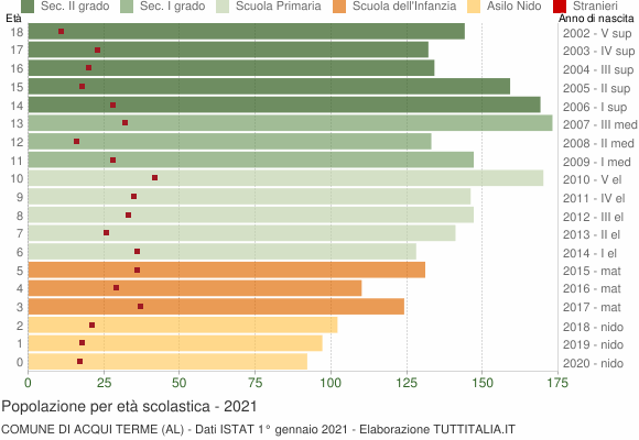 Grafico Popolazione in età scolastica - Acqui Terme 2021