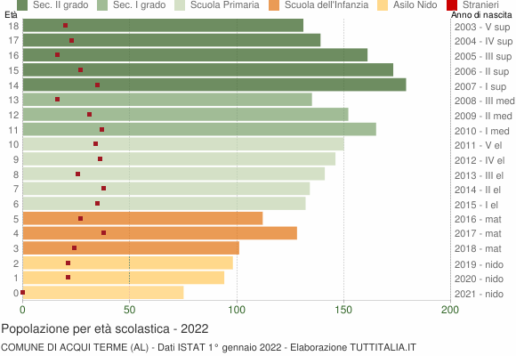Grafico Popolazione in età scolastica - Acqui Terme 2022
