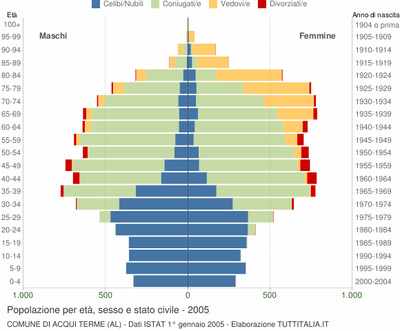 Grafico Popolazione per età, sesso e stato civile Comune di Acqui Terme (AL)
