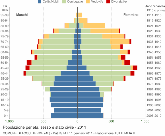 Grafico Popolazione per età, sesso e stato civile Comune di Acqui Terme (AL)