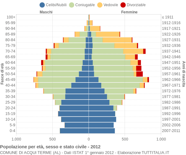 Grafico Popolazione per età, sesso e stato civile Comune di Acqui Terme (AL)