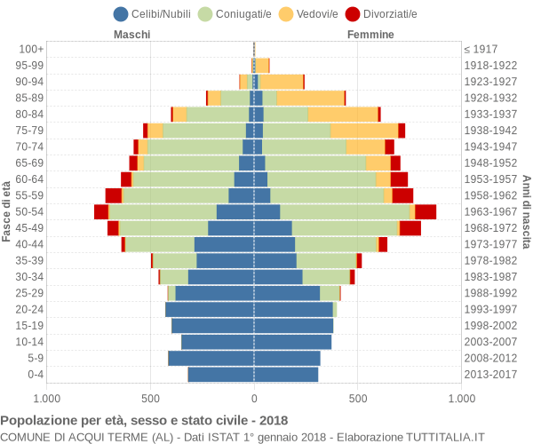 Grafico Popolazione per età, sesso e stato civile Comune di Acqui Terme (AL)