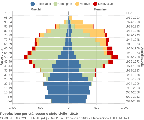 Grafico Popolazione per età, sesso e stato civile Comune di Acqui Terme (AL)