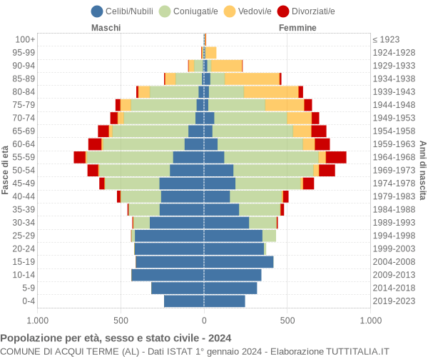 Grafico Popolazione per età, sesso e stato civile Comune di Acqui Terme (AL)