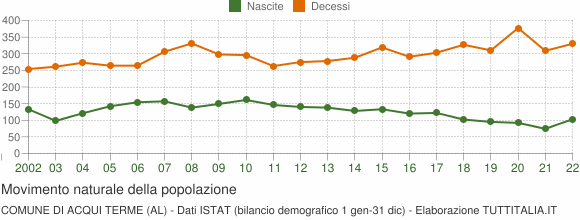Grafico movimento naturale della popolazione Comune di Acqui Terme (AL)
