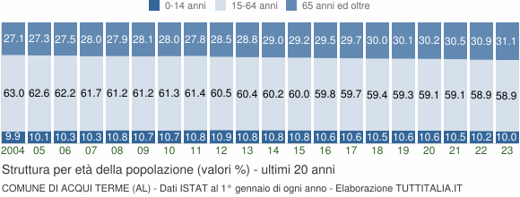 Grafico struttura della popolazione Comune di Acqui Terme (AL)
