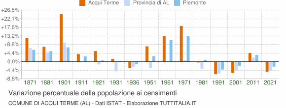 Grafico variazione percentuale della popolazione Comune di Acqui Terme (AL)