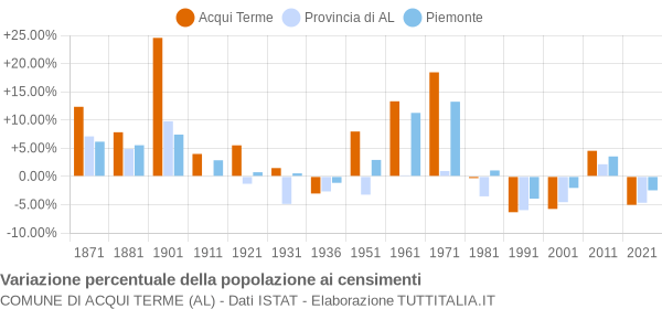 Grafico variazione percentuale della popolazione Comune di Acqui Terme (AL)