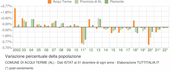 Variazione percentuale della popolazione Comune di Acqui Terme (AL)