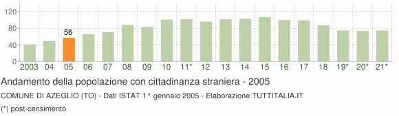 Grafico andamento popolazione stranieri Comune di Azeglio (TO)