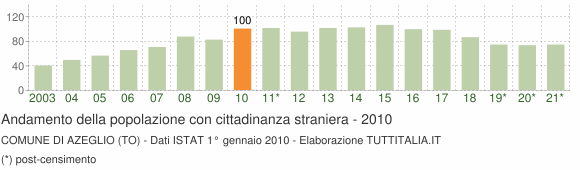 Grafico andamento popolazione stranieri Comune di Azeglio (TO)