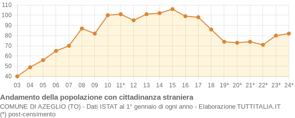 Andamento popolazione stranieri Comune di Azeglio (TO)