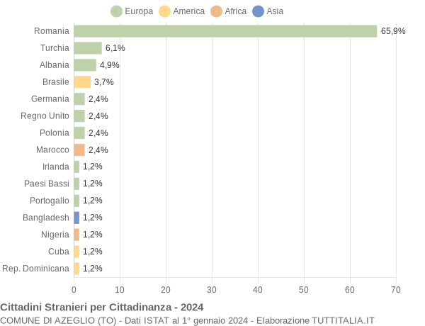 Grafico cittadinanza stranieri - Azeglio 2024