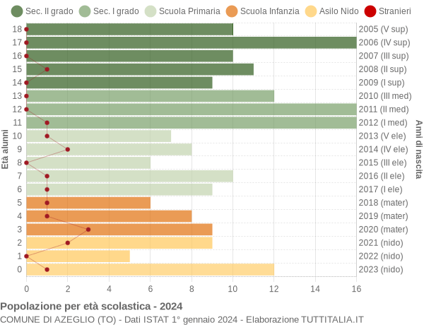 Grafico Popolazione in età scolastica - Azeglio 2024