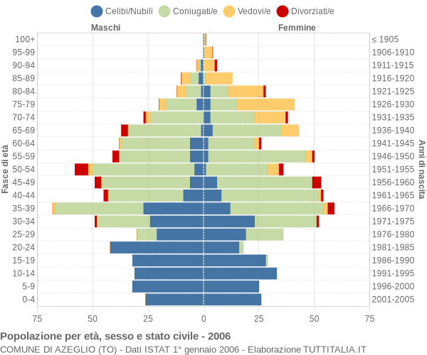 Grafico Popolazione per età, sesso e stato civile Comune di Azeglio (TO)