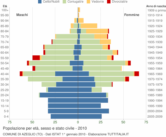 Grafico Popolazione per età, sesso e stato civile Comune di Azeglio (TO)