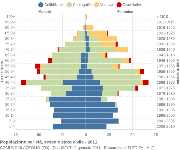 Grafico Popolazione per età, sesso e stato civile Comune di Azeglio (TO)