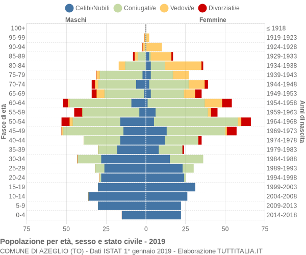 Grafico Popolazione per età, sesso e stato civile Comune di Azeglio (TO)