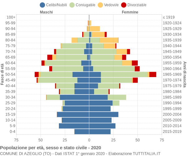 Grafico Popolazione per età, sesso e stato civile Comune di Azeglio (TO)