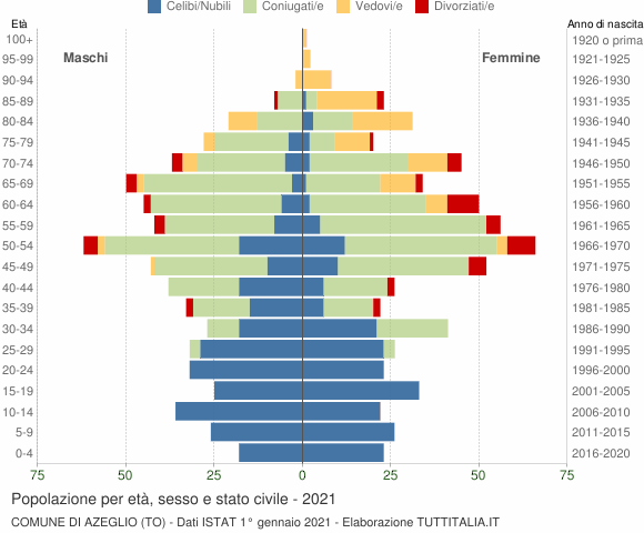 Grafico Popolazione per età, sesso e stato civile Comune di Azeglio (TO)