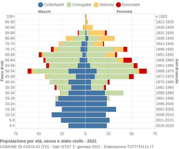 Grafico Popolazione per età, sesso e stato civile Comune di Azeglio (TO)