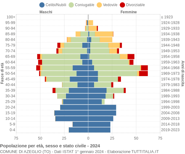 Grafico Popolazione per età, sesso e stato civile Comune di Azeglio (TO)
