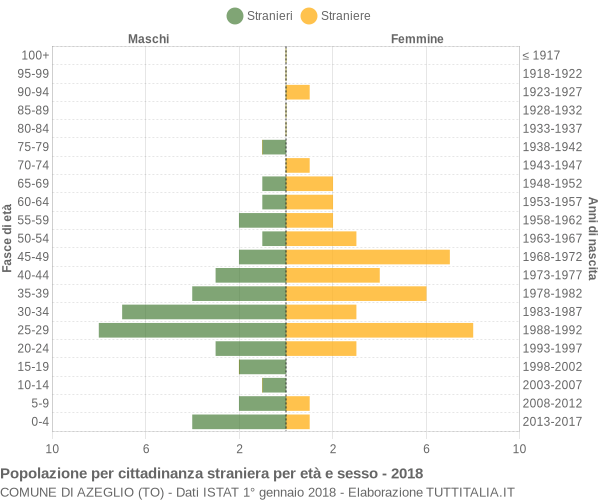 Grafico cittadini stranieri - Azeglio 2018