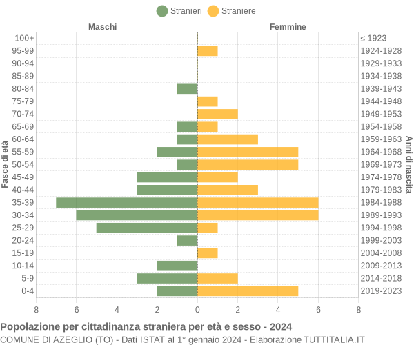 Grafico cittadini stranieri - Azeglio 2024