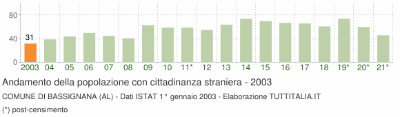 Grafico andamento popolazione stranieri Comune di Bassignana (AL)