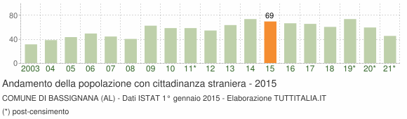 Grafico andamento popolazione stranieri Comune di Bassignana (AL)