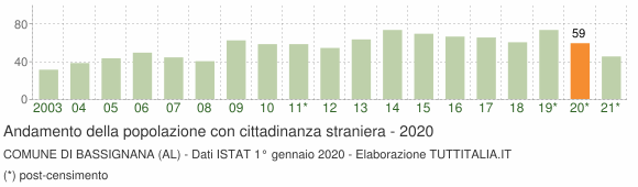 Grafico andamento popolazione stranieri Comune di Bassignana (AL)