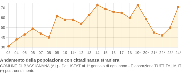 Andamento popolazione stranieri Comune di Bassignana (AL)