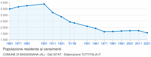 Grafico andamento storico popolazione Comune di Bassignana (AL)