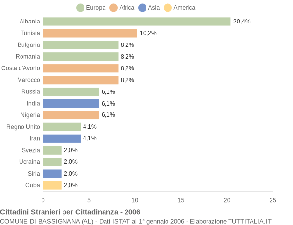 Grafico cittadinanza stranieri - Bassignana 2006