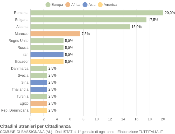 Grafico cittadinanza stranieri - Bassignana 2008