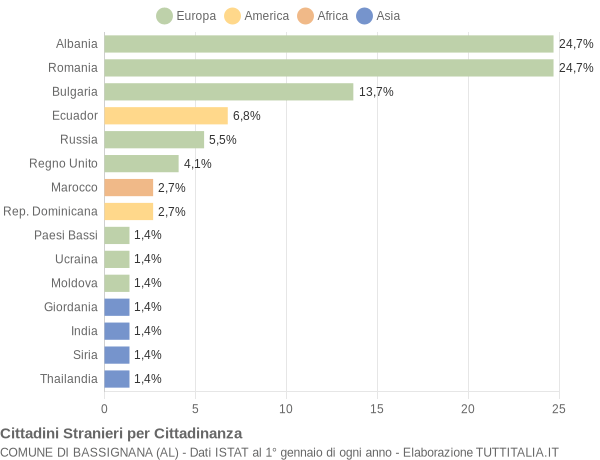 Grafico cittadinanza stranieri - Bassignana 2014