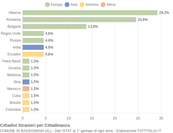 Grafico cittadinanza stranieri - Bassignana 2017