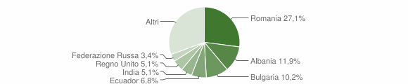 Grafico cittadinanza stranieri - Bassignana 2020