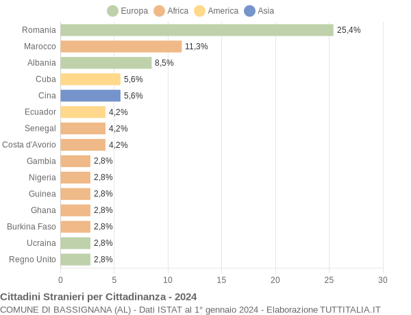 Grafico cittadinanza stranieri - Bassignana 2024