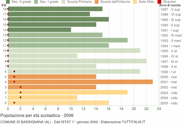 Grafico Popolazione in età scolastica - Bassignana 2006