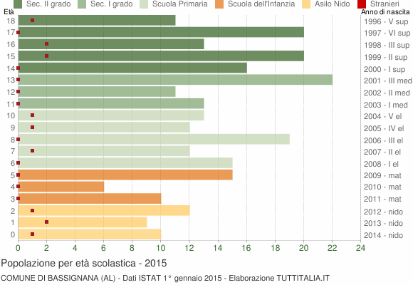 Grafico Popolazione in età scolastica - Bassignana 2015