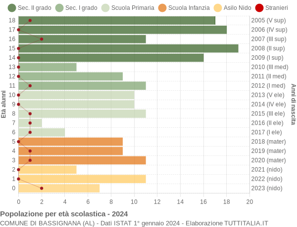 Grafico Popolazione in età scolastica - Bassignana 2024