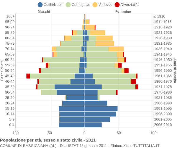 Grafico Popolazione per età, sesso e stato civile Comune di Bassignana (AL)