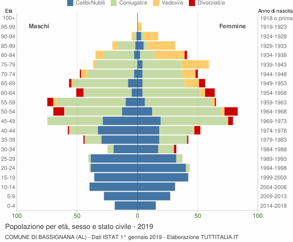 Grafico Popolazione per età, sesso e stato civile Comune di Bassignana (AL)