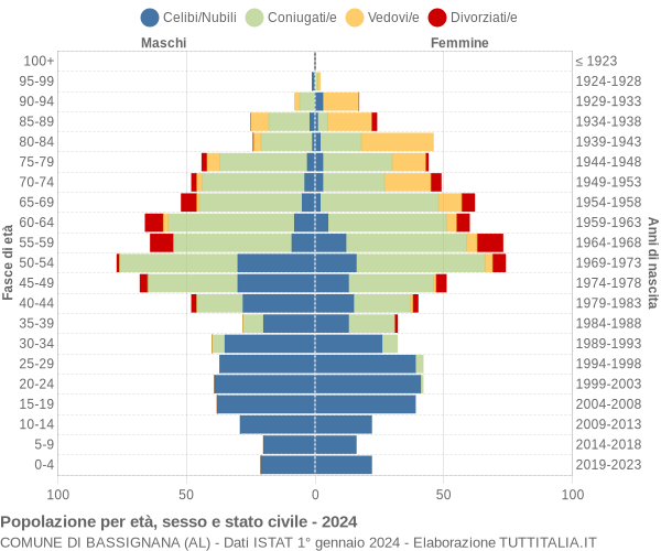 Grafico Popolazione per età, sesso e stato civile Comune di Bassignana (AL)