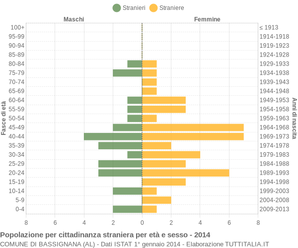 Grafico cittadini stranieri - Bassignana 2014