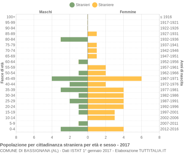 Grafico cittadini stranieri - Bassignana 2017