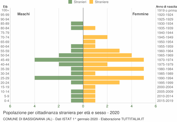 Grafico cittadini stranieri - Bassignana 2020