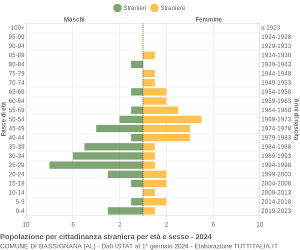 Grafico cittadini stranieri - Bassignana 2024